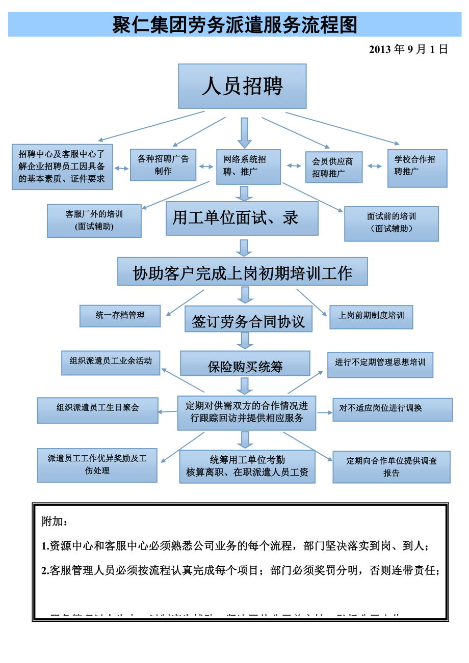 勞務派遣服務流程圖 勞務派遣服務