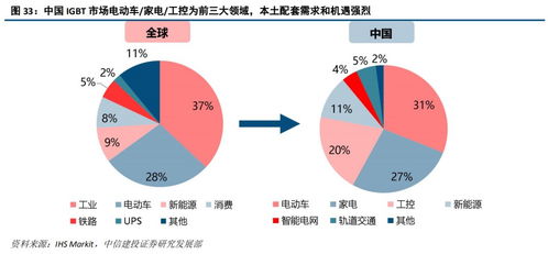 斯達(dá)半導(dǎo) IGBT模塊國(guó)內(nèi)領(lǐng)先廠商，有望享受國(guó)產(chǎn)化和行業(yè)增量機(jī)遇